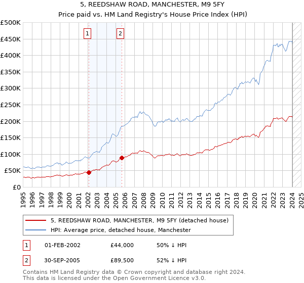 5, REEDSHAW ROAD, MANCHESTER, M9 5FY: Price paid vs HM Land Registry's House Price Index