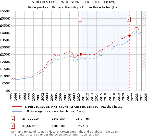 5, REEVES CLOSE, WHETSTONE, LEICESTER, LE8 6YQ: Price paid vs HM Land Registry's House Price Index