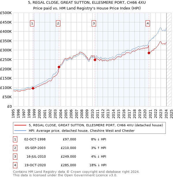 5, REGAL CLOSE, GREAT SUTTON, ELLESMERE PORT, CH66 4XU: Price paid vs HM Land Registry's House Price Index