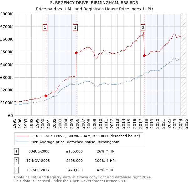5, REGENCY DRIVE, BIRMINGHAM, B38 8DR: Price paid vs HM Land Registry's House Price Index