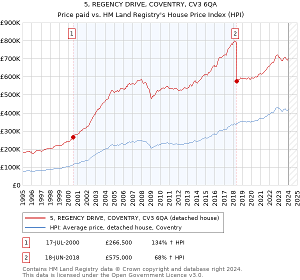 5, REGENCY DRIVE, COVENTRY, CV3 6QA: Price paid vs HM Land Registry's House Price Index
