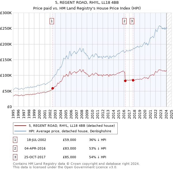 5, REGENT ROAD, RHYL, LL18 4BB: Price paid vs HM Land Registry's House Price Index