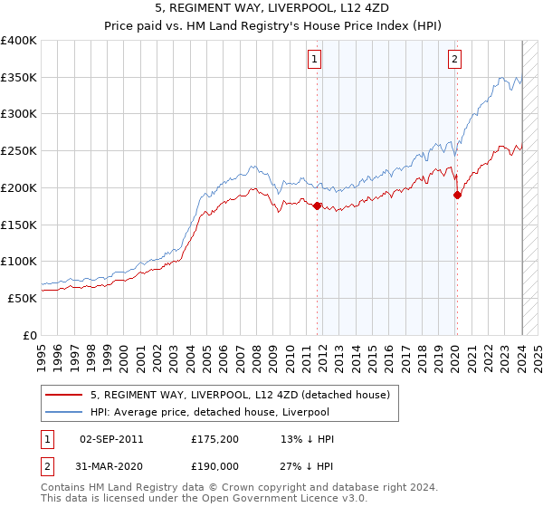 5, REGIMENT WAY, LIVERPOOL, L12 4ZD: Price paid vs HM Land Registry's House Price Index