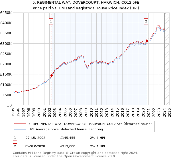 5, REGIMENTAL WAY, DOVERCOURT, HARWICH, CO12 5FE: Price paid vs HM Land Registry's House Price Index