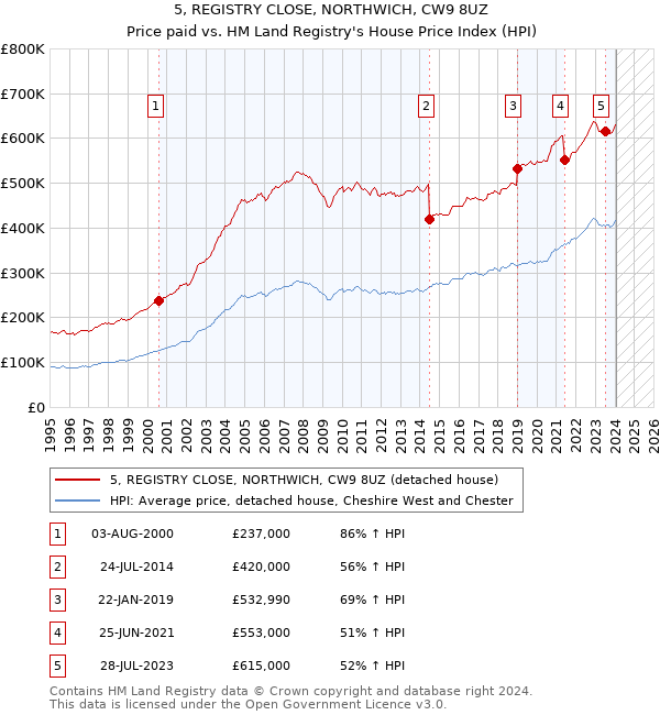 5, REGISTRY CLOSE, NORTHWICH, CW9 8UZ: Price paid vs HM Land Registry's House Price Index