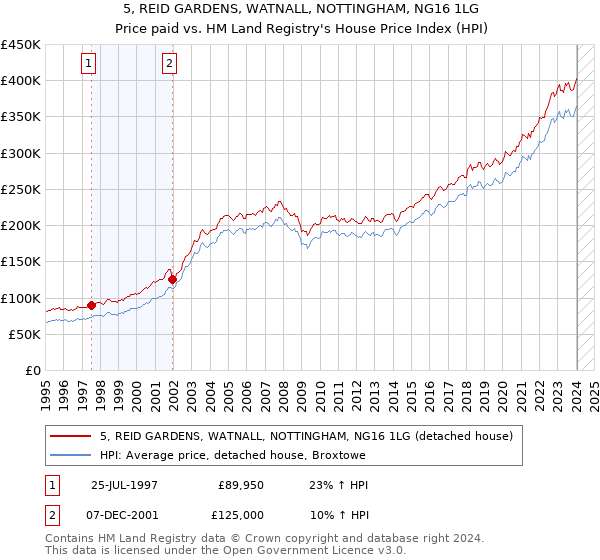 5, REID GARDENS, WATNALL, NOTTINGHAM, NG16 1LG: Price paid vs HM Land Registry's House Price Index