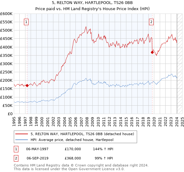 5, RELTON WAY, HARTLEPOOL, TS26 0BB: Price paid vs HM Land Registry's House Price Index
