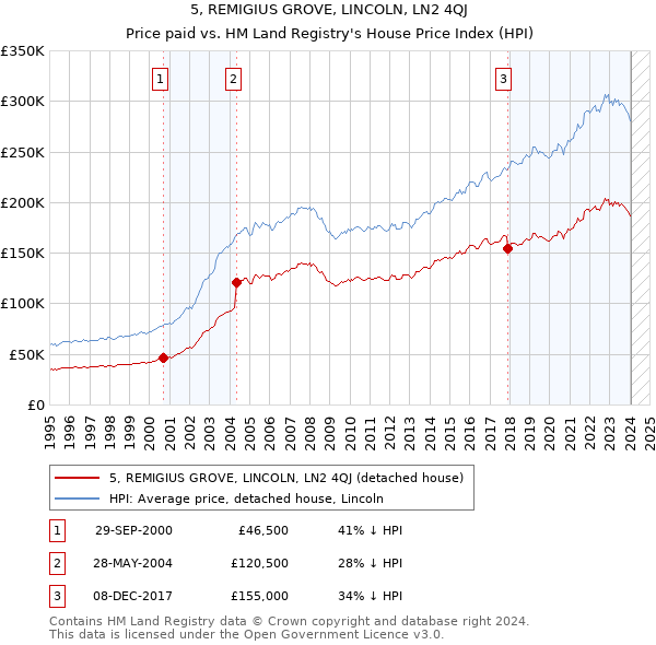 5, REMIGIUS GROVE, LINCOLN, LN2 4QJ: Price paid vs HM Land Registry's House Price Index