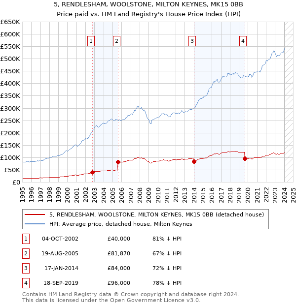 5, RENDLESHAM, WOOLSTONE, MILTON KEYNES, MK15 0BB: Price paid vs HM Land Registry's House Price Index