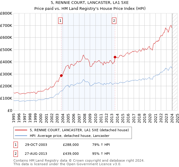5, RENNIE COURT, LANCASTER, LA1 5XE: Price paid vs HM Land Registry's House Price Index