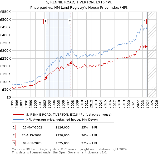 5, RENNIE ROAD, TIVERTON, EX16 4PU: Price paid vs HM Land Registry's House Price Index
