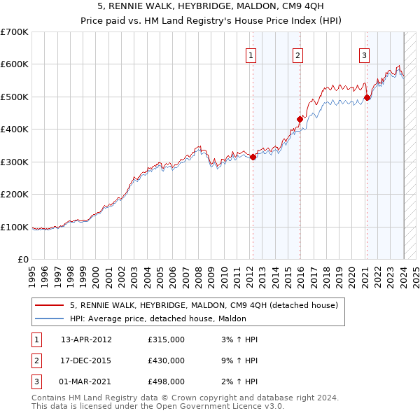 5, RENNIE WALK, HEYBRIDGE, MALDON, CM9 4QH: Price paid vs HM Land Registry's House Price Index