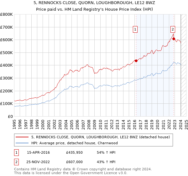 5, RENNOCKS CLOSE, QUORN, LOUGHBOROUGH, LE12 8WZ: Price paid vs HM Land Registry's House Price Index