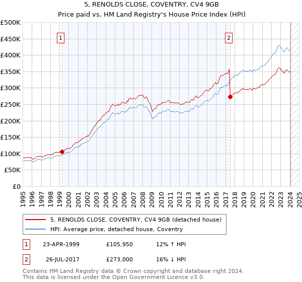 5, RENOLDS CLOSE, COVENTRY, CV4 9GB: Price paid vs HM Land Registry's House Price Index