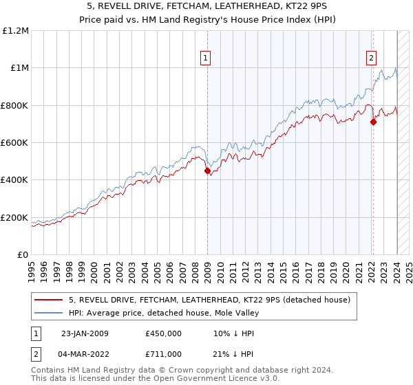 5, REVELL DRIVE, FETCHAM, LEATHERHEAD, KT22 9PS: Price paid vs HM Land Registry's House Price Index