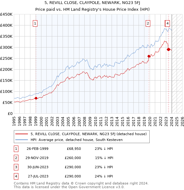 5, REVILL CLOSE, CLAYPOLE, NEWARK, NG23 5FJ: Price paid vs HM Land Registry's House Price Index