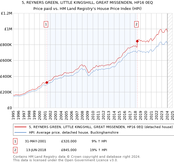 5, REYNERS GREEN, LITTLE KINGSHILL, GREAT MISSENDEN, HP16 0EQ: Price paid vs HM Land Registry's House Price Index