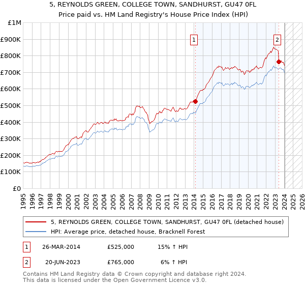 5, REYNOLDS GREEN, COLLEGE TOWN, SANDHURST, GU47 0FL: Price paid vs HM Land Registry's House Price Index