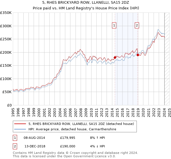 5, RHES BRICKYARD ROW, LLANELLI, SA15 2DZ: Price paid vs HM Land Registry's House Price Index