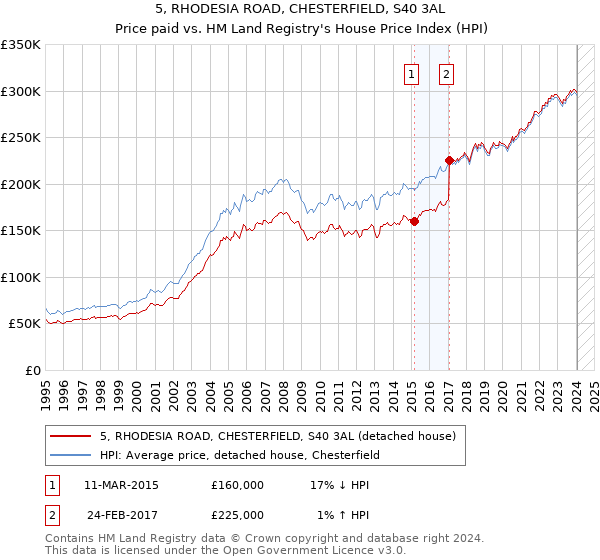 5, RHODESIA ROAD, CHESTERFIELD, S40 3AL: Price paid vs HM Land Registry's House Price Index