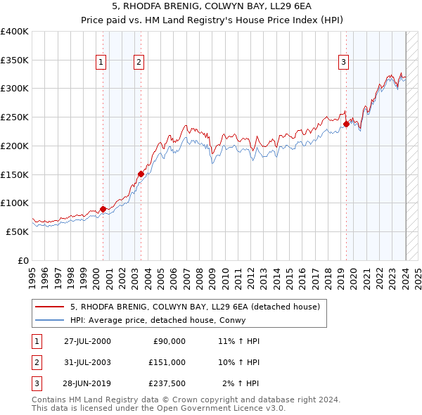 5, RHODFA BRENIG, COLWYN BAY, LL29 6EA: Price paid vs HM Land Registry's House Price Index