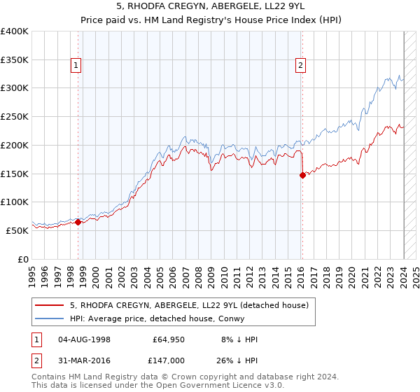 5, RHODFA CREGYN, ABERGELE, LL22 9YL: Price paid vs HM Land Registry's House Price Index