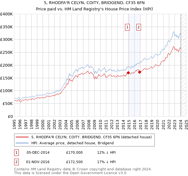 5, RHODFA'R CELYN, COITY, BRIDGEND, CF35 6FN: Price paid vs HM Land Registry's House Price Index