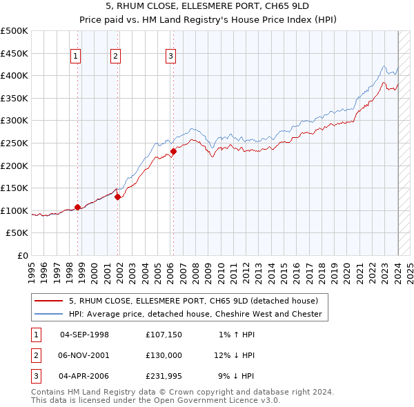 5, RHUM CLOSE, ELLESMERE PORT, CH65 9LD: Price paid vs HM Land Registry's House Price Index
