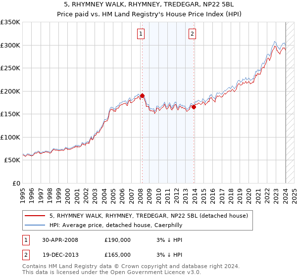 5, RHYMNEY WALK, RHYMNEY, TREDEGAR, NP22 5BL: Price paid vs HM Land Registry's House Price Index
