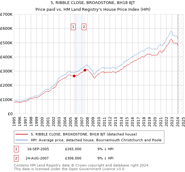 5, RIBBLE CLOSE, BROADSTONE, BH18 8JT: Price paid vs HM Land Registry's House Price Index