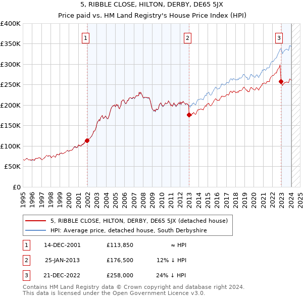 5, RIBBLE CLOSE, HILTON, DERBY, DE65 5JX: Price paid vs HM Land Registry's House Price Index