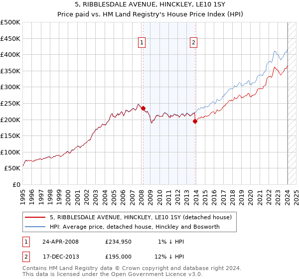 5, RIBBLESDALE AVENUE, HINCKLEY, LE10 1SY: Price paid vs HM Land Registry's House Price Index