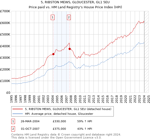 5, RIBSTON MEWS, GLOUCESTER, GL1 5EU: Price paid vs HM Land Registry's House Price Index