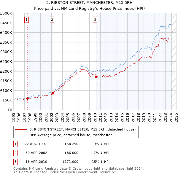 5, RIBSTON STREET, MANCHESTER, M15 5RH: Price paid vs HM Land Registry's House Price Index
