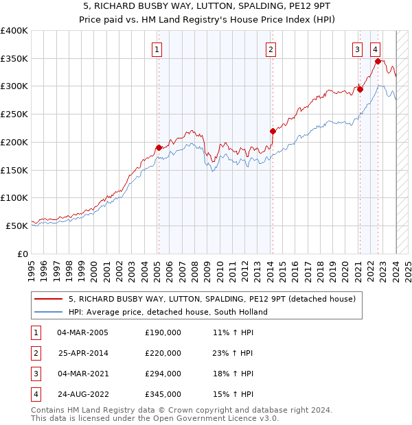 5, RICHARD BUSBY WAY, LUTTON, SPALDING, PE12 9PT: Price paid vs HM Land Registry's House Price Index