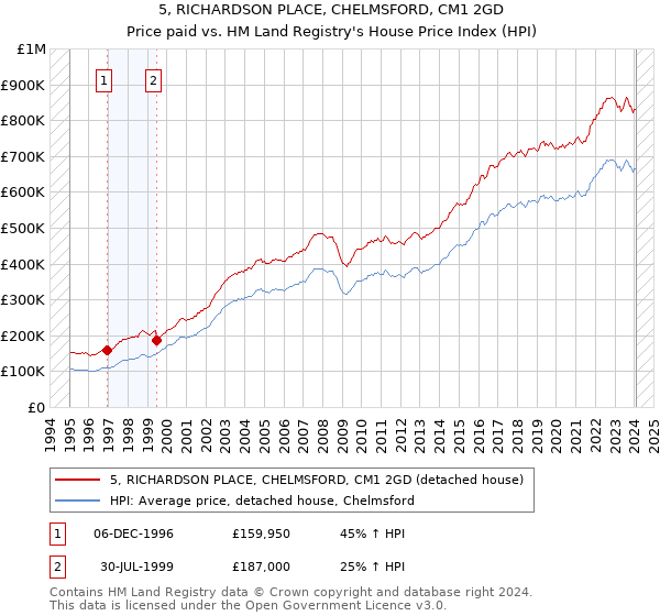 5, RICHARDSON PLACE, CHELMSFORD, CM1 2GD: Price paid vs HM Land Registry's House Price Index