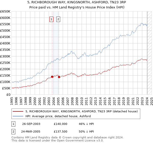5, RICHBOROUGH WAY, KINGSNORTH, ASHFORD, TN23 3RP: Price paid vs HM Land Registry's House Price Index