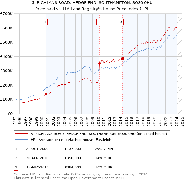 5, RICHLANS ROAD, HEDGE END, SOUTHAMPTON, SO30 0HU: Price paid vs HM Land Registry's House Price Index