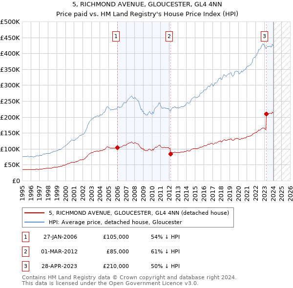 5, RICHMOND AVENUE, GLOUCESTER, GL4 4NN: Price paid vs HM Land Registry's House Price Index