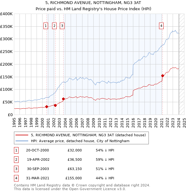 5, RICHMOND AVENUE, NOTTINGHAM, NG3 3AT: Price paid vs HM Land Registry's House Price Index