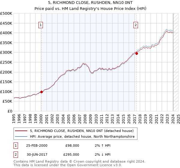 5, RICHMOND CLOSE, RUSHDEN, NN10 0NT: Price paid vs HM Land Registry's House Price Index