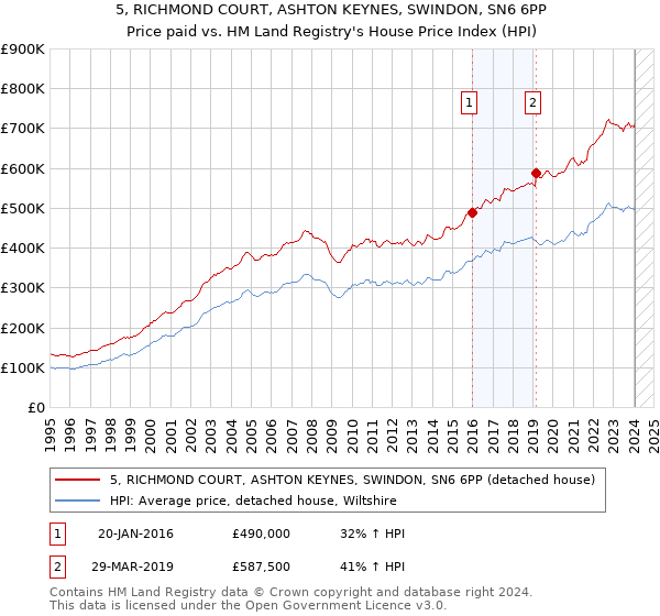5, RICHMOND COURT, ASHTON KEYNES, SWINDON, SN6 6PP: Price paid vs HM Land Registry's House Price Index