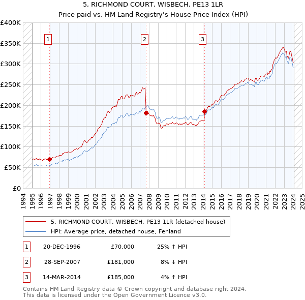 5, RICHMOND COURT, WISBECH, PE13 1LR: Price paid vs HM Land Registry's House Price Index