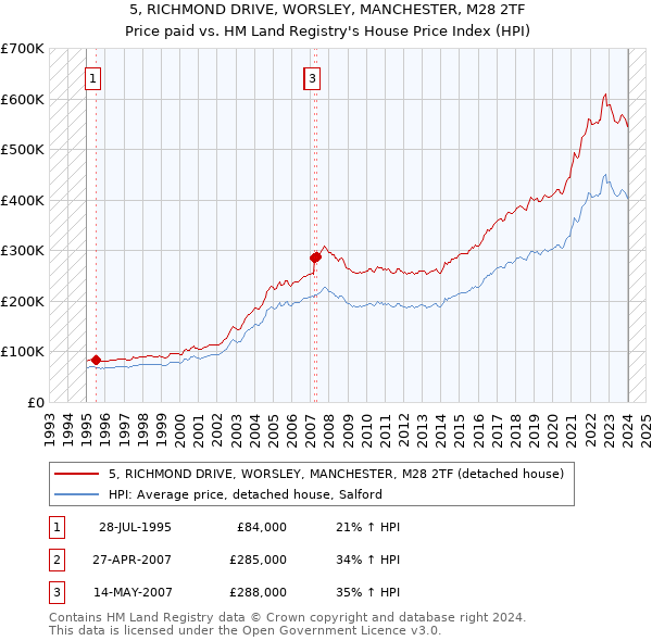 5, RICHMOND DRIVE, WORSLEY, MANCHESTER, M28 2TF: Price paid vs HM Land Registry's House Price Index