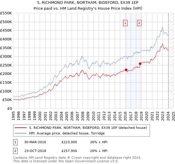 5, RICHMOND PARK, NORTHAM, BIDEFORD, EX39 1EP: Price paid vs HM Land Registry's House Price Index