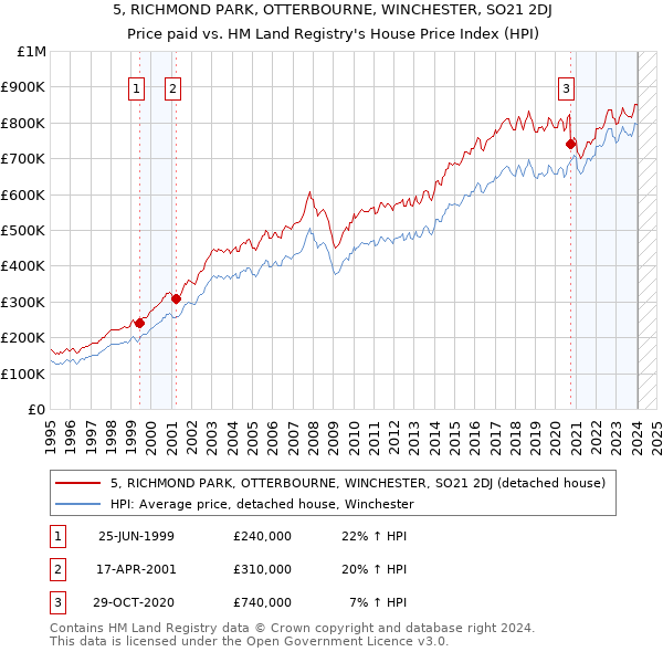 5, RICHMOND PARK, OTTERBOURNE, WINCHESTER, SO21 2DJ: Price paid vs HM Land Registry's House Price Index