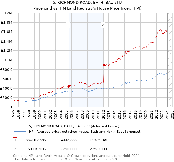 5, RICHMOND ROAD, BATH, BA1 5TU: Price paid vs HM Land Registry's House Price Index