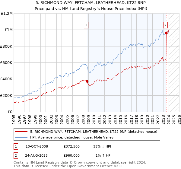 5, RICHMOND WAY, FETCHAM, LEATHERHEAD, KT22 9NP: Price paid vs HM Land Registry's House Price Index