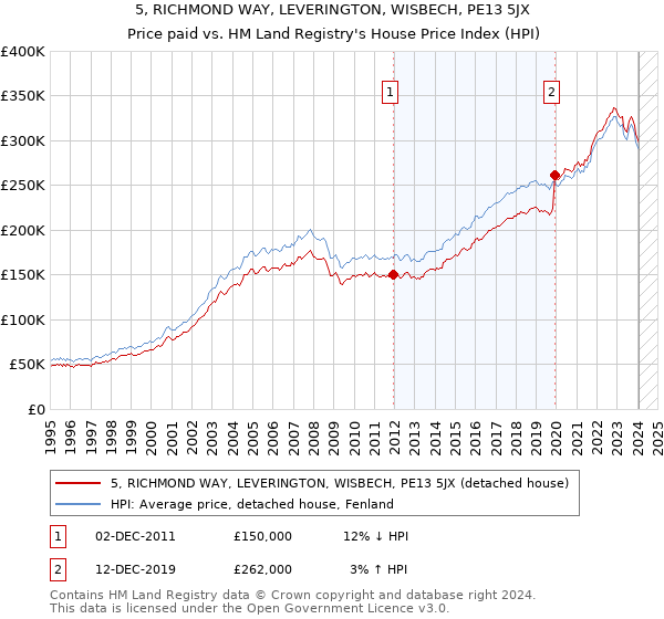 5, RICHMOND WAY, LEVERINGTON, WISBECH, PE13 5JX: Price paid vs HM Land Registry's House Price Index