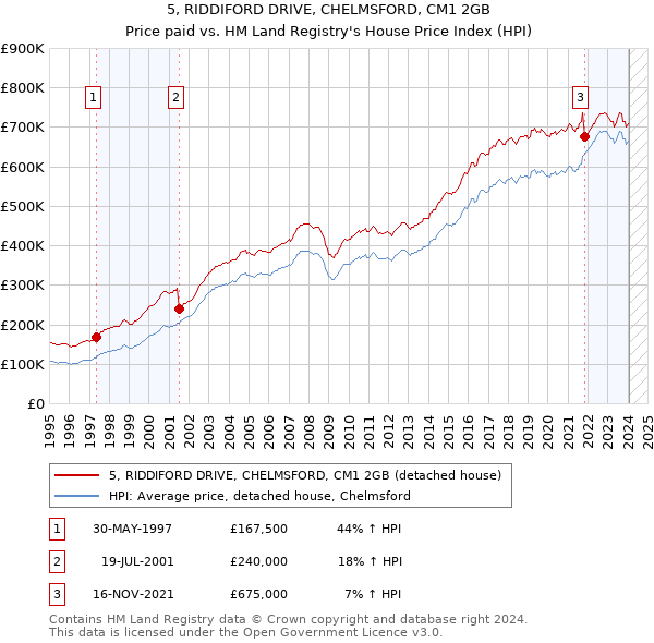 5, RIDDIFORD DRIVE, CHELMSFORD, CM1 2GB: Price paid vs HM Land Registry's House Price Index